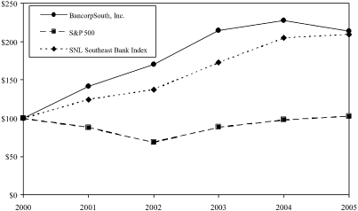 (PERFORMANCE GRAPH)